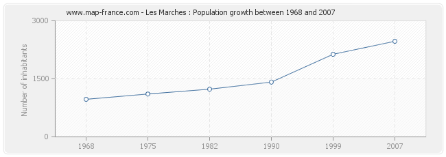 Population Les Marches